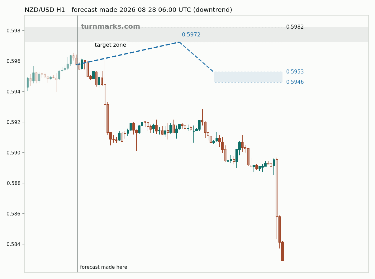 New Zealand dollar / US dollar hourly bars with the forecast drawn forward from 2026-08-28