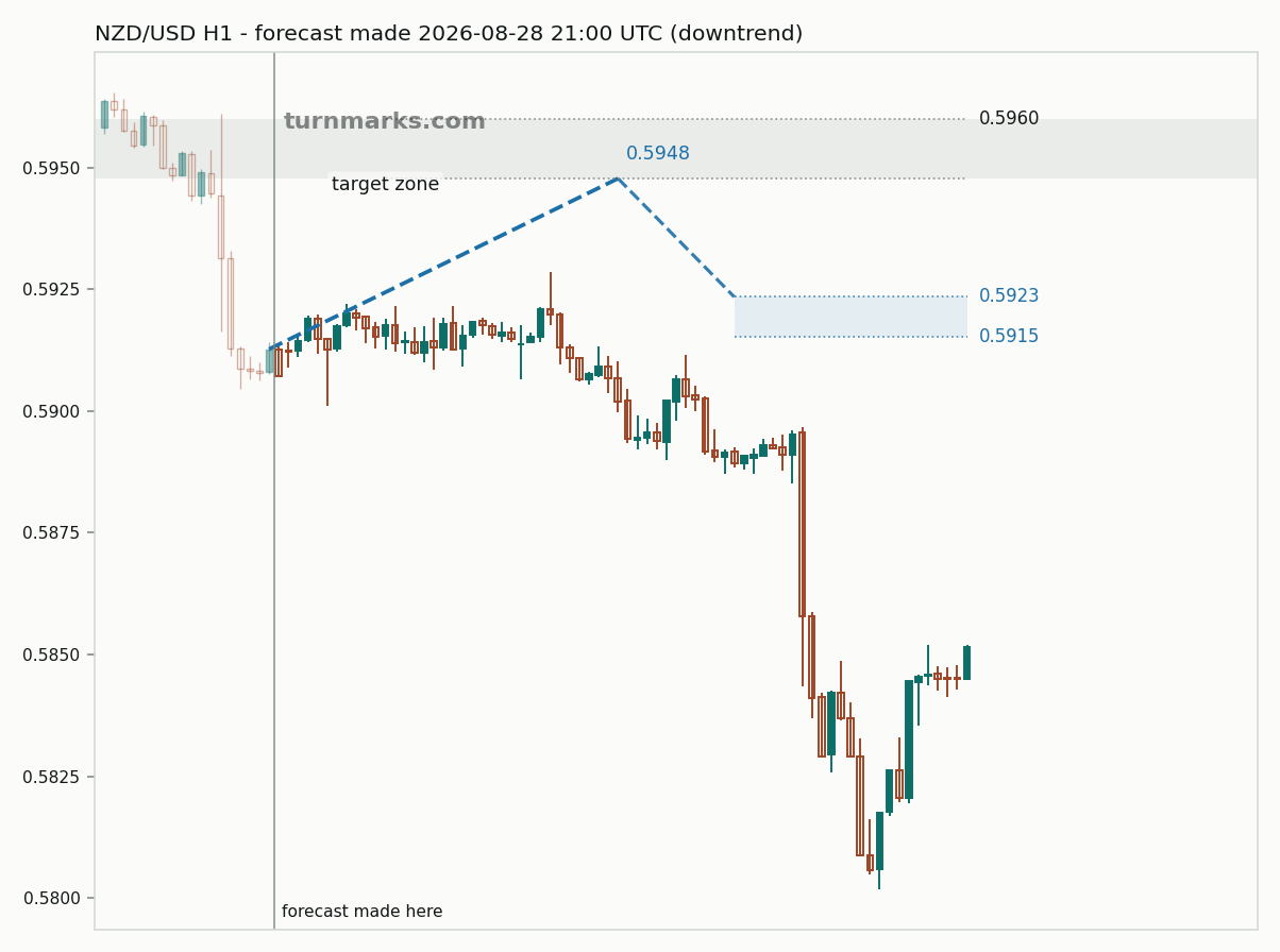 New Zealand dollar / US dollar hourly bars with the forecast drawn forward from 2026-08-28