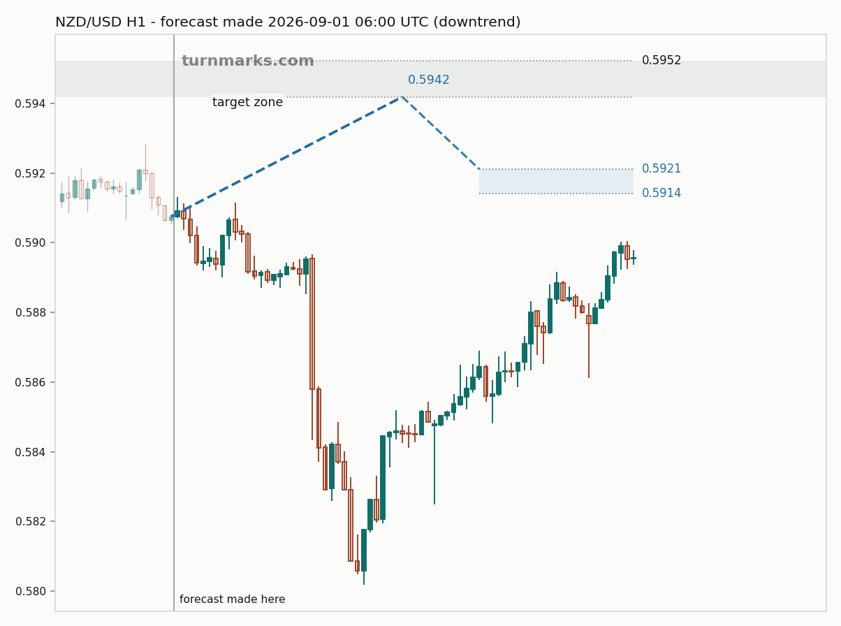 New Zealand dollar / US dollar hourly bars with the forecast drawn forward from 2026-09-01