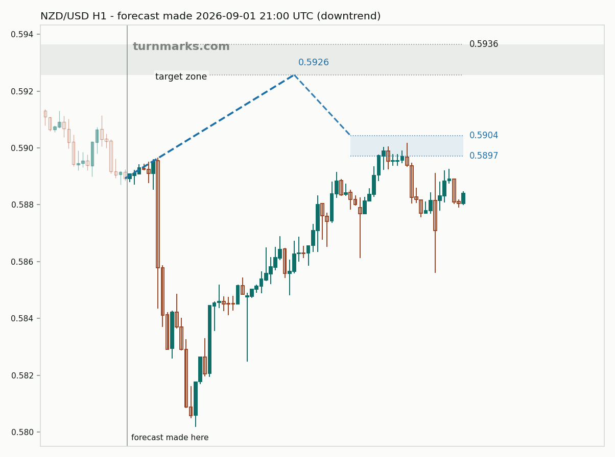 New Zealand dollar / US dollar hourly bars with the forecast drawn forward from 2026-09-01