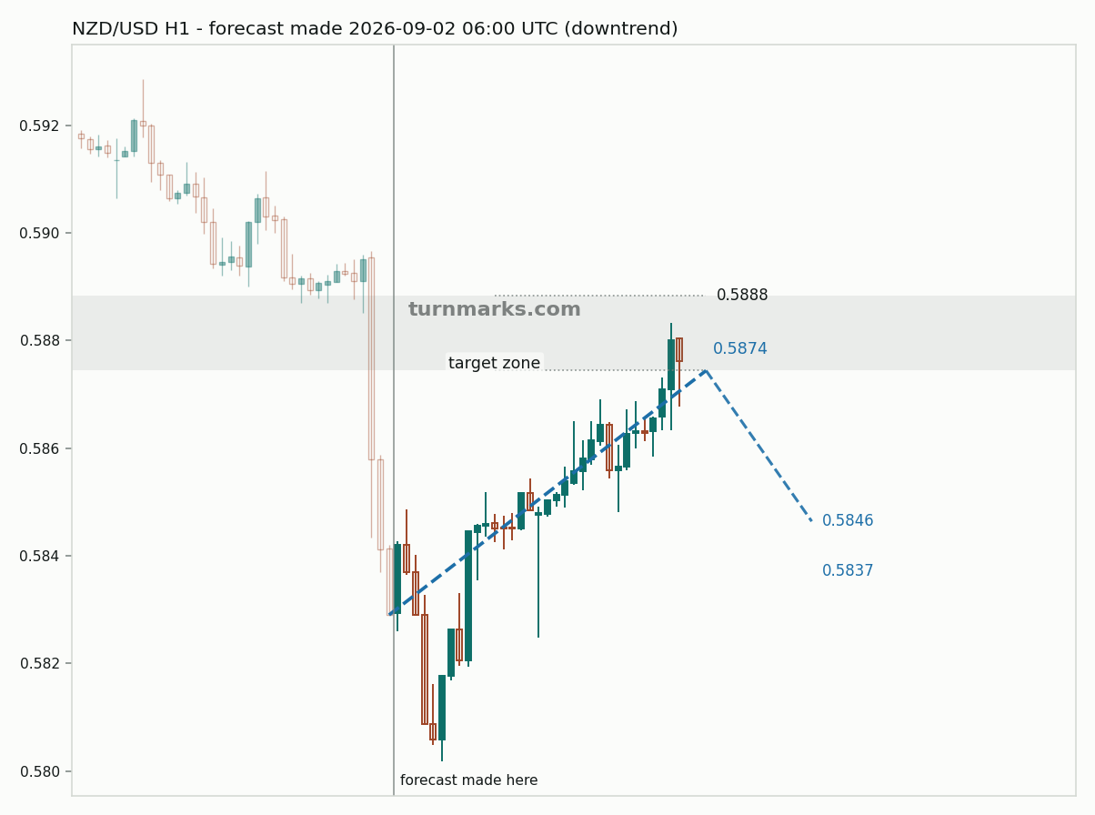 New Zealand dollar / US dollar hourly bars with the forecast drawn forward from 2026-09-02