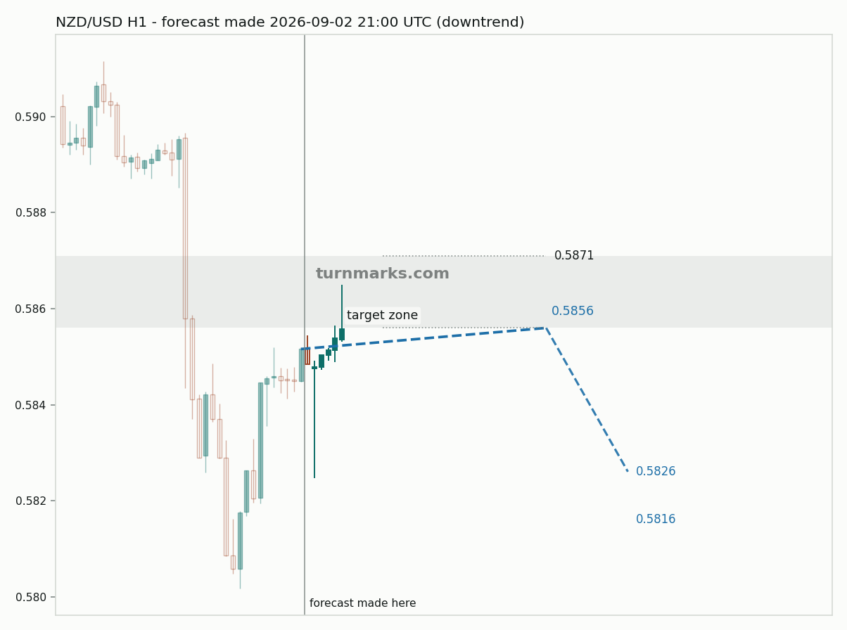New Zealand dollar / US dollar hourly bars with the forecast drawn forward from 2026-09-02