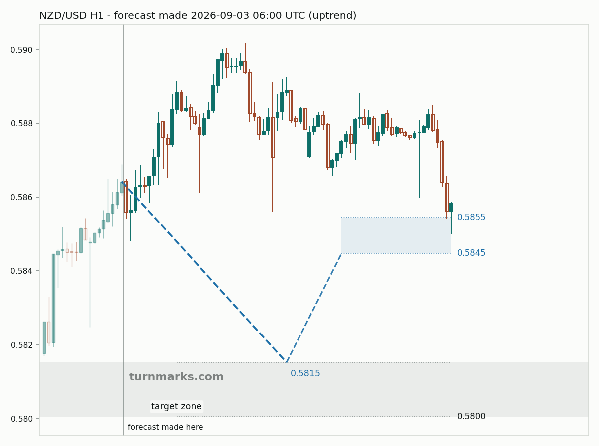 New Zealand dollar / US dollar hourly bars with the forecast drawn forward from 2026-09-03