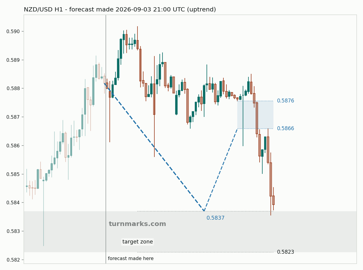 New Zealand dollar / US dollar hourly bars with the forecast drawn forward from 2026-09-03