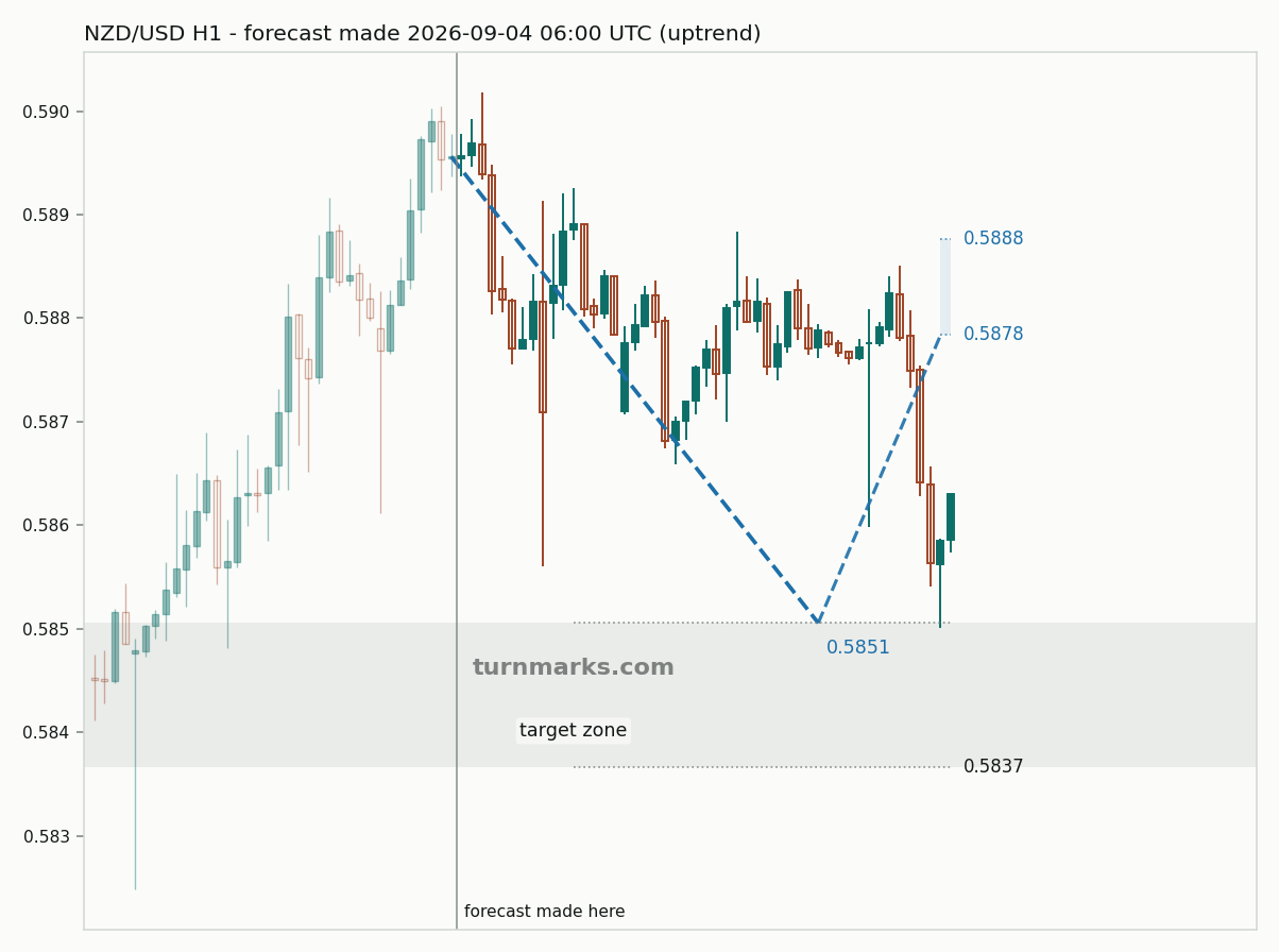 New Zealand dollar / US dollar hourly bars with the forecast drawn forward from 2026-09-04