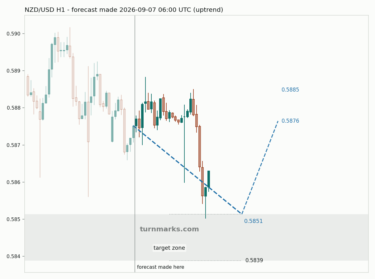 New Zealand dollar / US dollar hourly bars with the forecast drawn forward from 2026-09-07