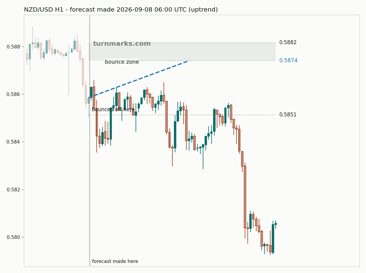 New Zealand dollar / US dollar hourly bars with the forecast drawn forward from 2026-09-08