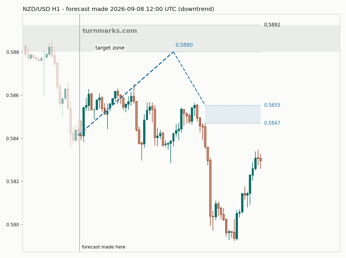 New Zealand dollar / US dollar hourly bars with the forecast drawn forward from 2026-09-08
