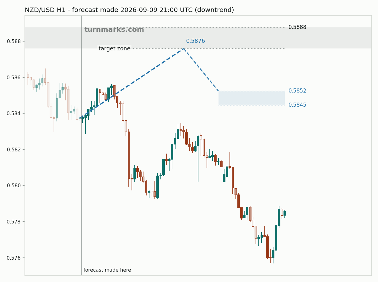 New Zealand dollar / US dollar hourly bars with the forecast drawn forward from 2026-09-09