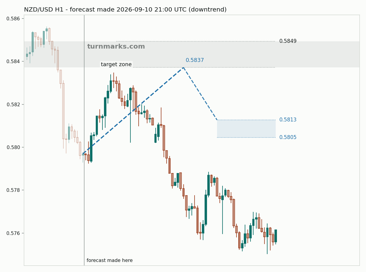 New Zealand dollar / US dollar hourly bars with the forecast drawn forward from 2026-09-10