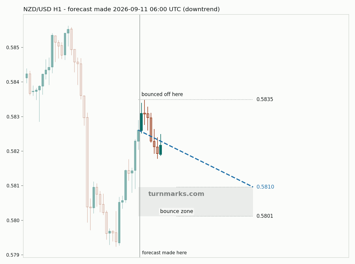 New Zealand dollar / US dollar hourly bars with the forecast drawn forward from 2026-09-11