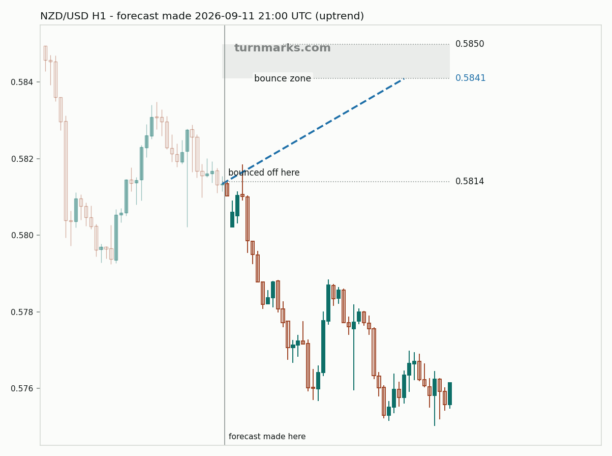 New Zealand dollar / US dollar hourly bars with the forecast drawn forward from 2026-09-11