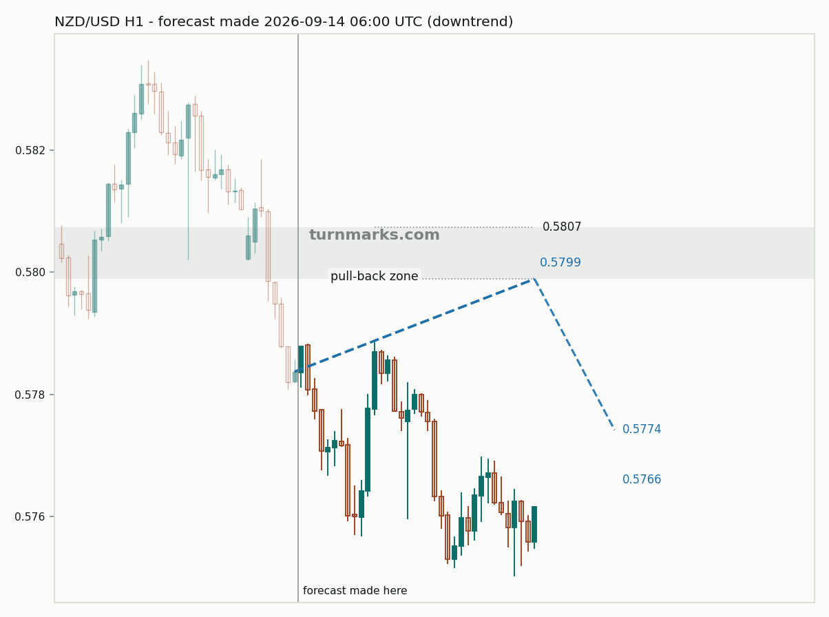 New Zealand dollar / US dollar hourly bars with the forecast drawn forward from 2026-09-14