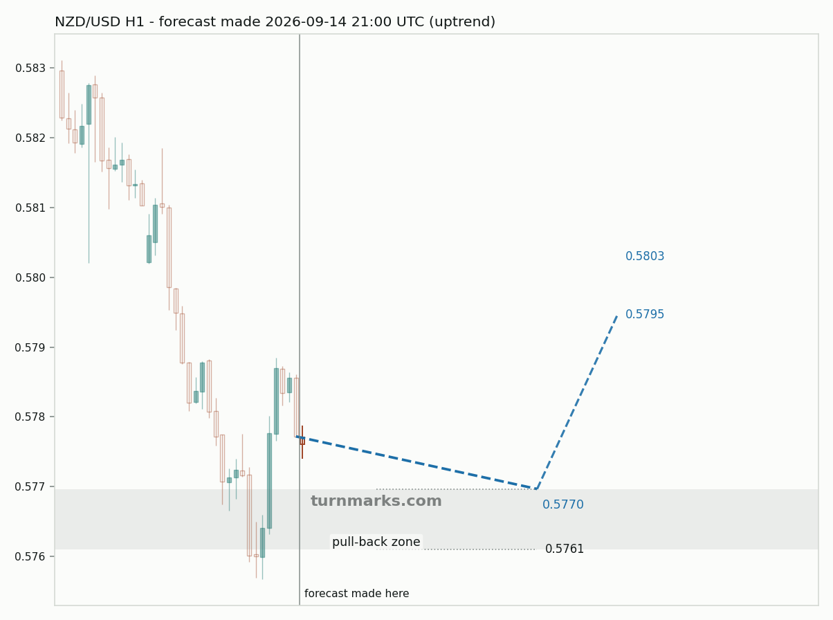 New Zealand dollar / US dollar hourly bars with the forecast drawn forward from 2026-09-14