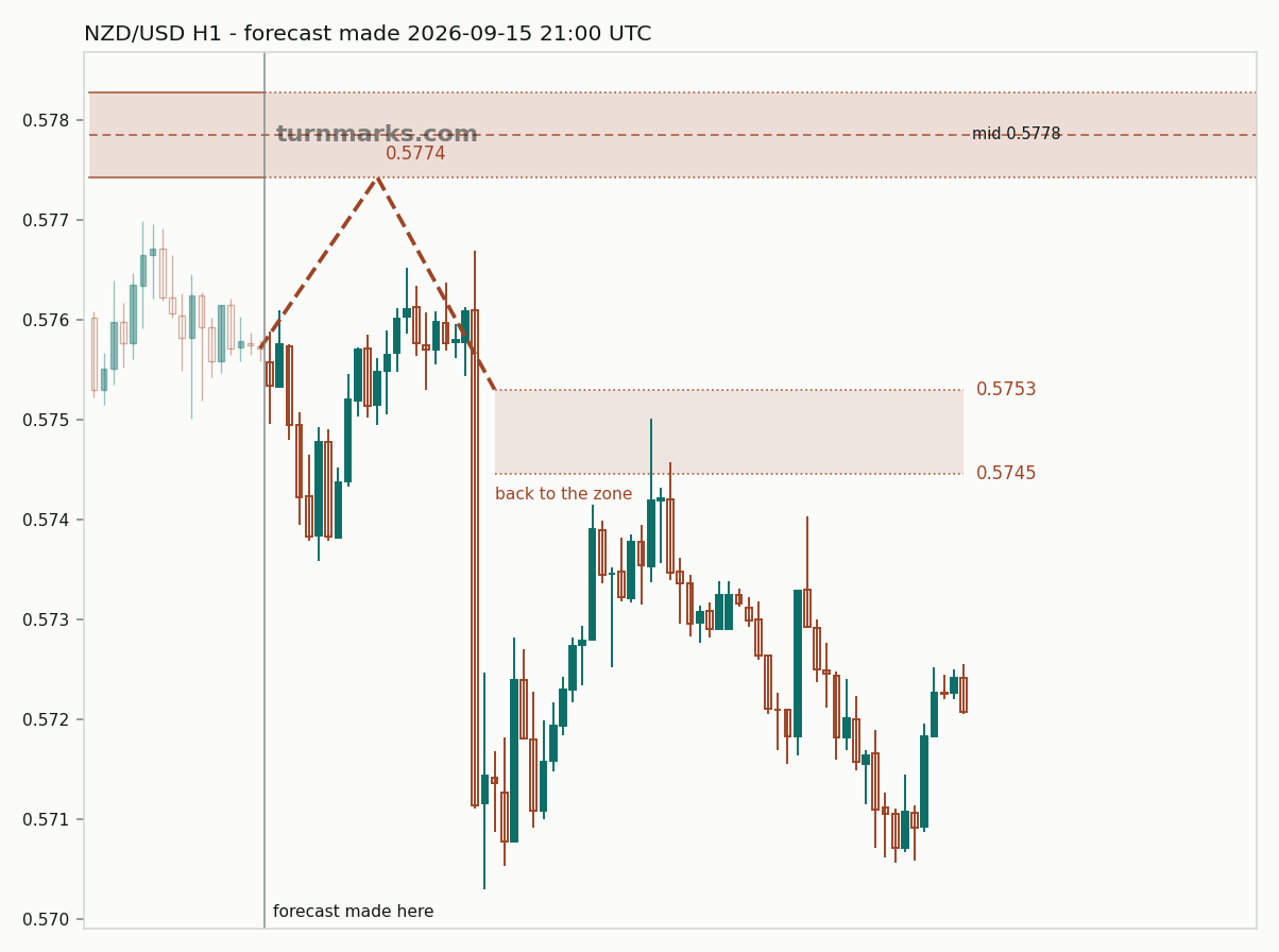 New Zealand dollar / US dollar hourly bars with the forecast drawn forward from 2026-09-15