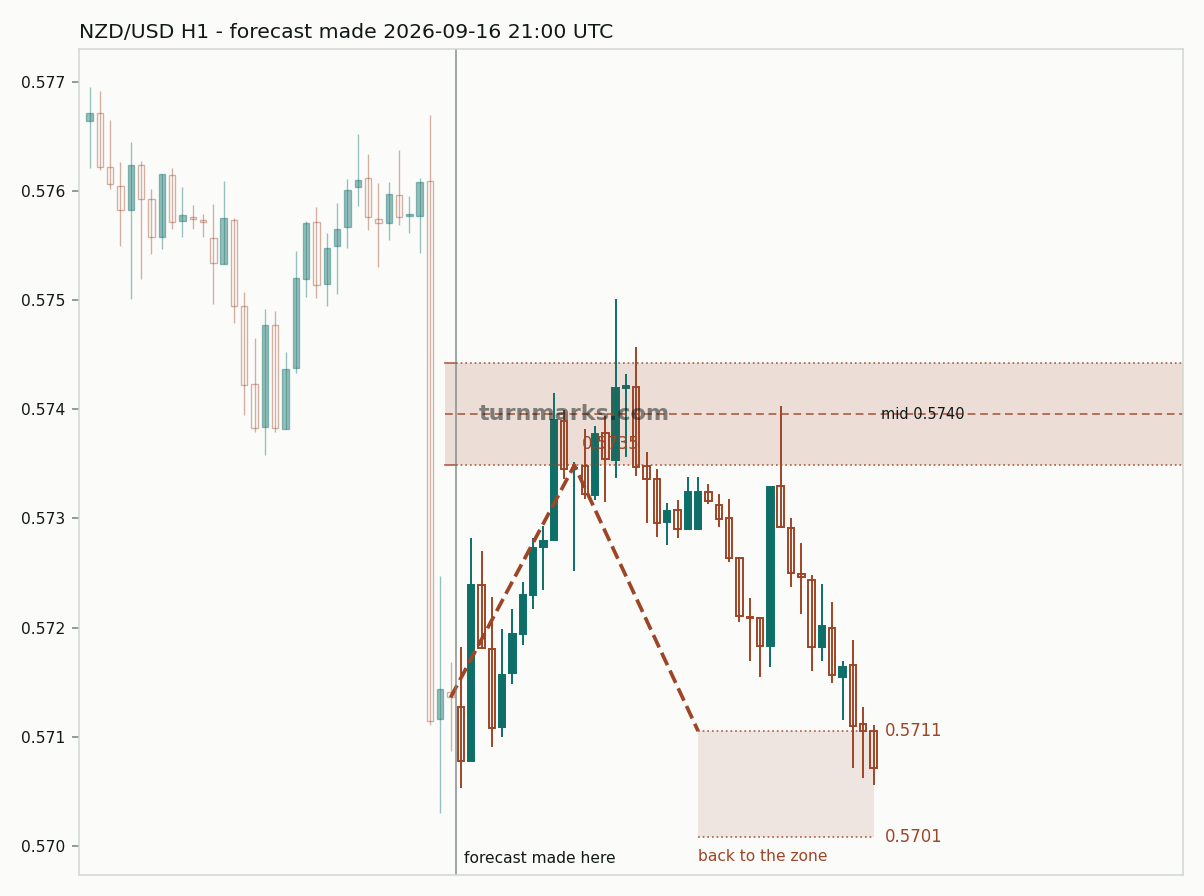New Zealand dollar / US dollar hourly bars with the forecast drawn forward from 2026-09-16