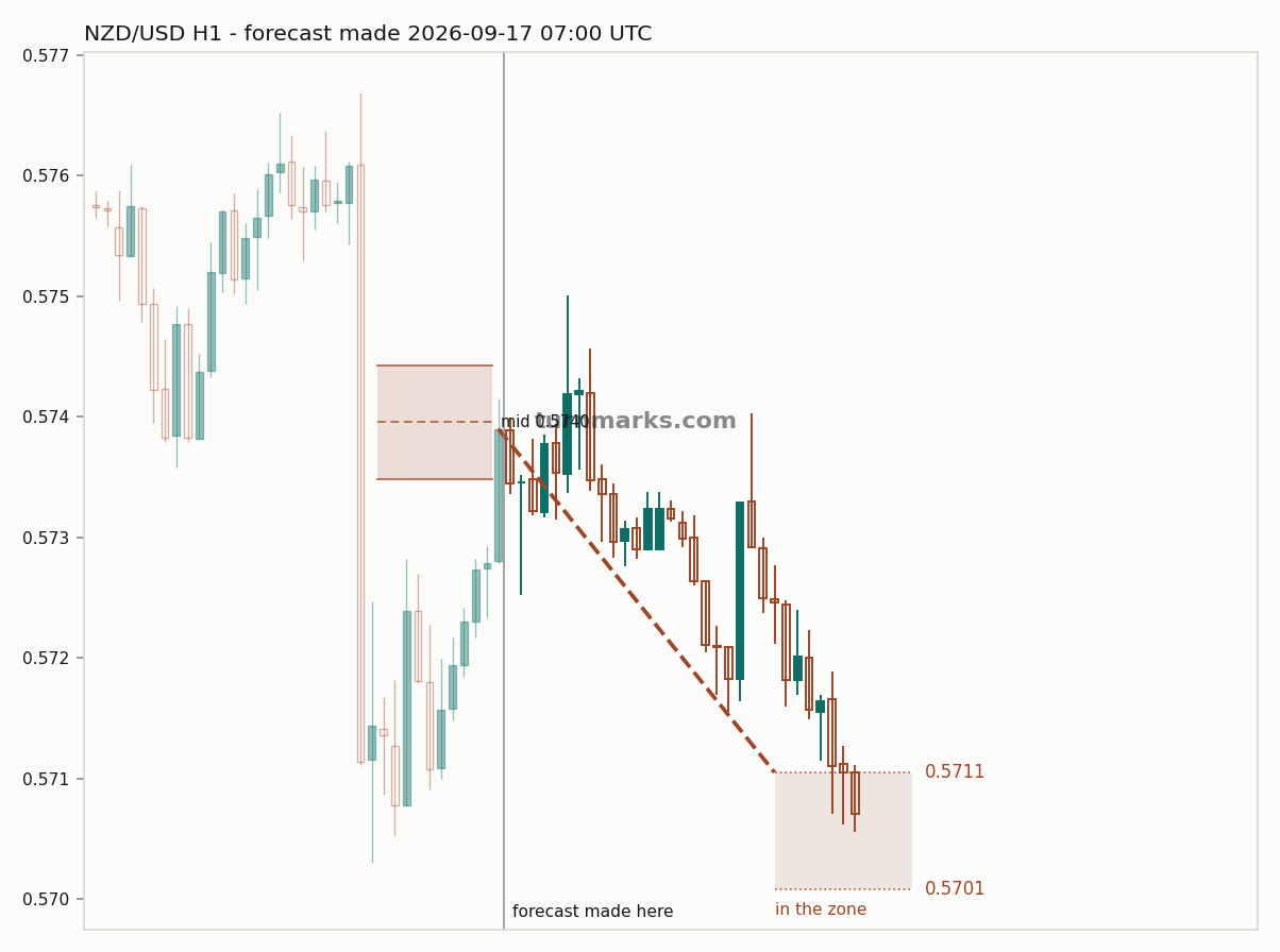 New Zealand dollar / US dollar hourly bars with the forecast drawn forward from 2026-09-17