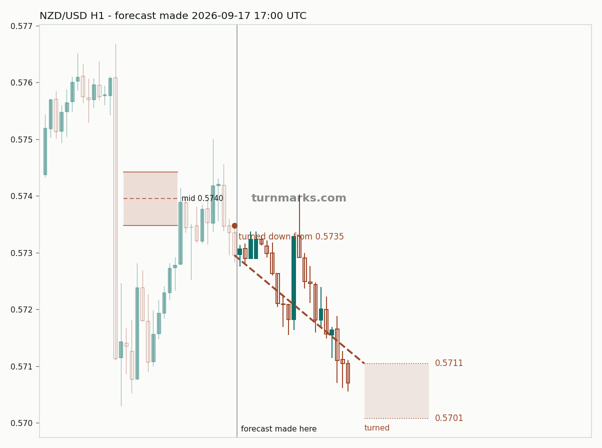 New Zealand dollar / US dollar hourly bars with the forecast drawn forward from 2026-09-17