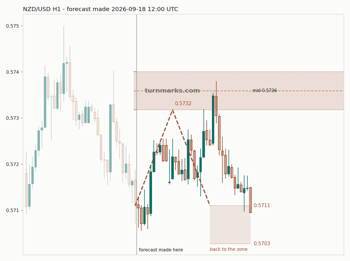 New Zealand dollar / US dollar hourly bars with the forecast drawn forward from 2026-09-18