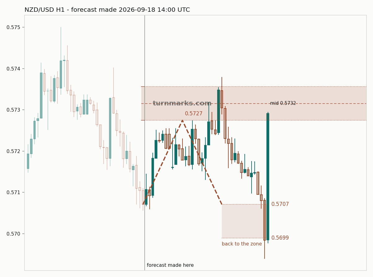 New Zealand dollar / US dollar hourly bars with the forecast drawn forward from 2026-09-18