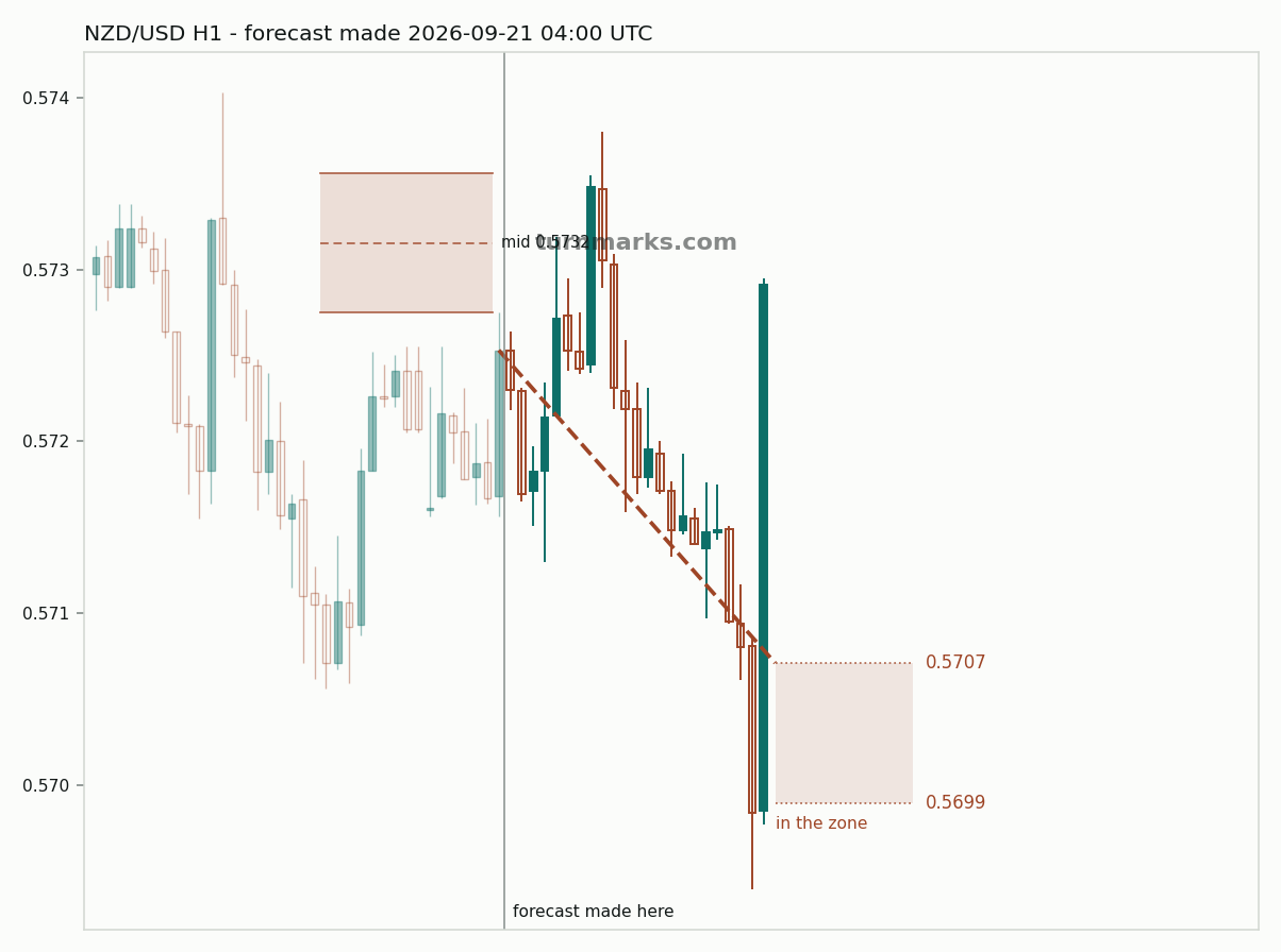 New Zealand dollar / US dollar hourly bars with the forecast drawn forward from 2026-09-21