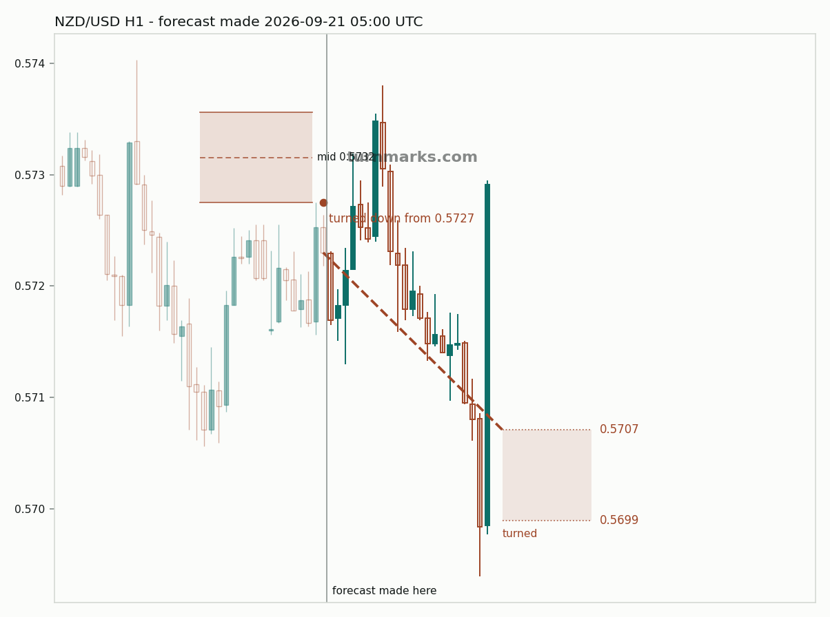 New Zealand dollar / US dollar hourly bars with the forecast drawn forward from 2026-09-21