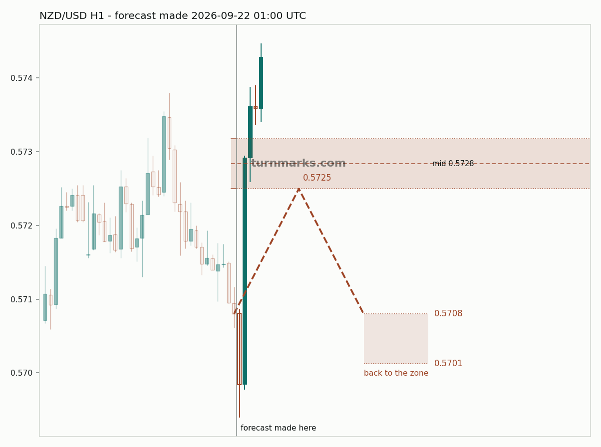 New Zealand dollar / US dollar hourly bars with the forecast drawn forward from 2026-09-22