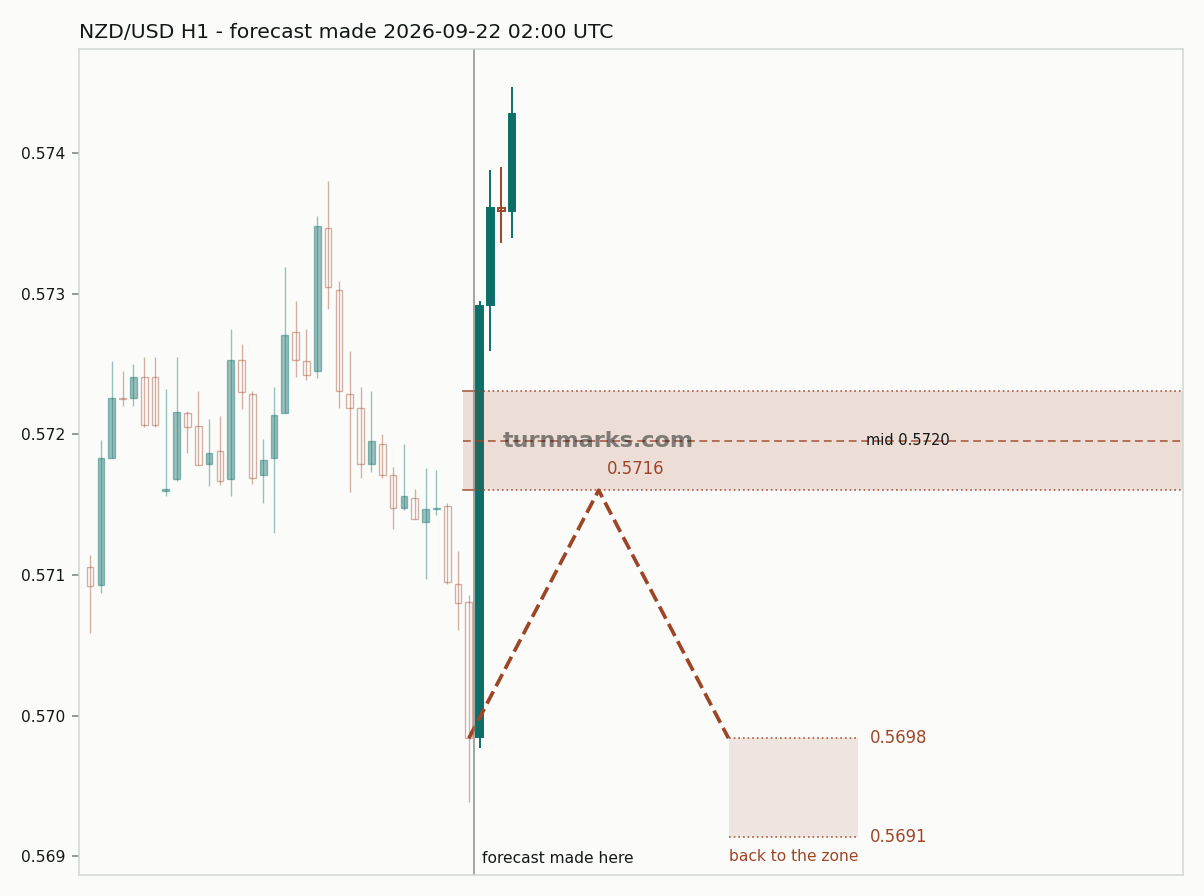 New Zealand dollar / US dollar hourly bars with the forecast drawn forward from 2026-09-22