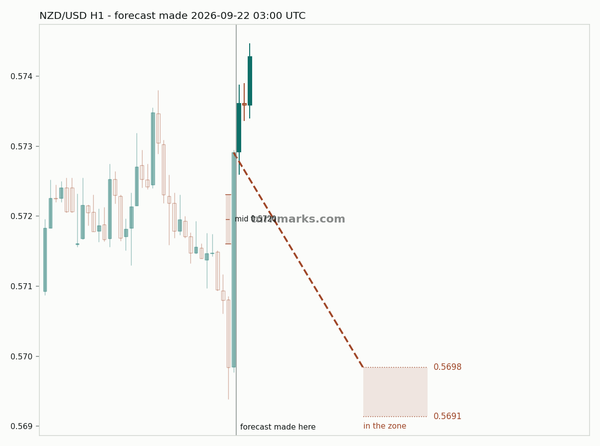 New Zealand dollar / US dollar hourly bars with the forecast drawn forward from 2026-09-22