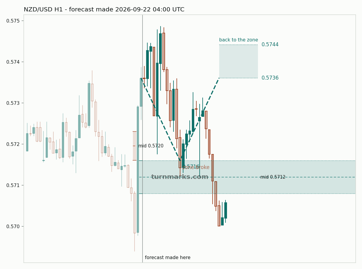 New Zealand dollar / US dollar hourly bars with the forecast drawn forward from 2026-09-22