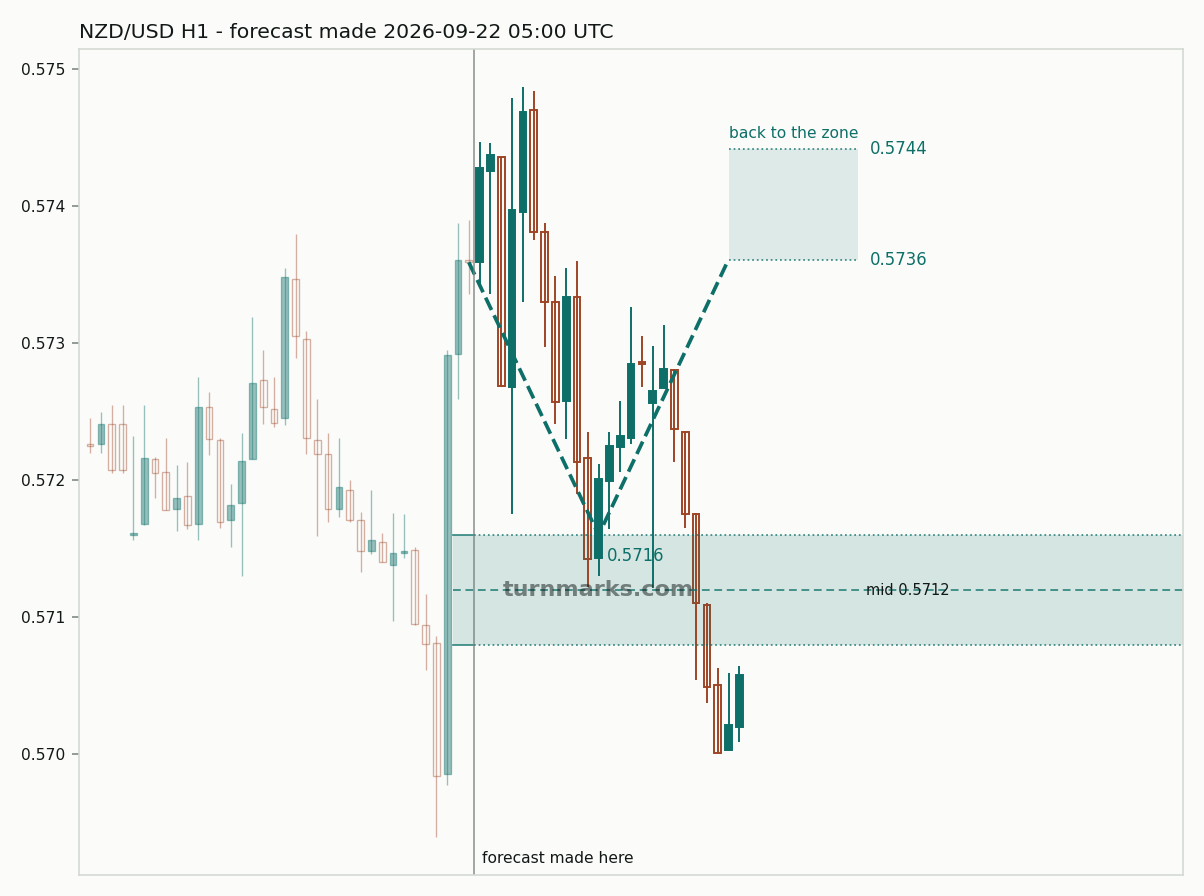 New Zealand dollar / US dollar hourly bars with the forecast drawn forward from 2026-09-22