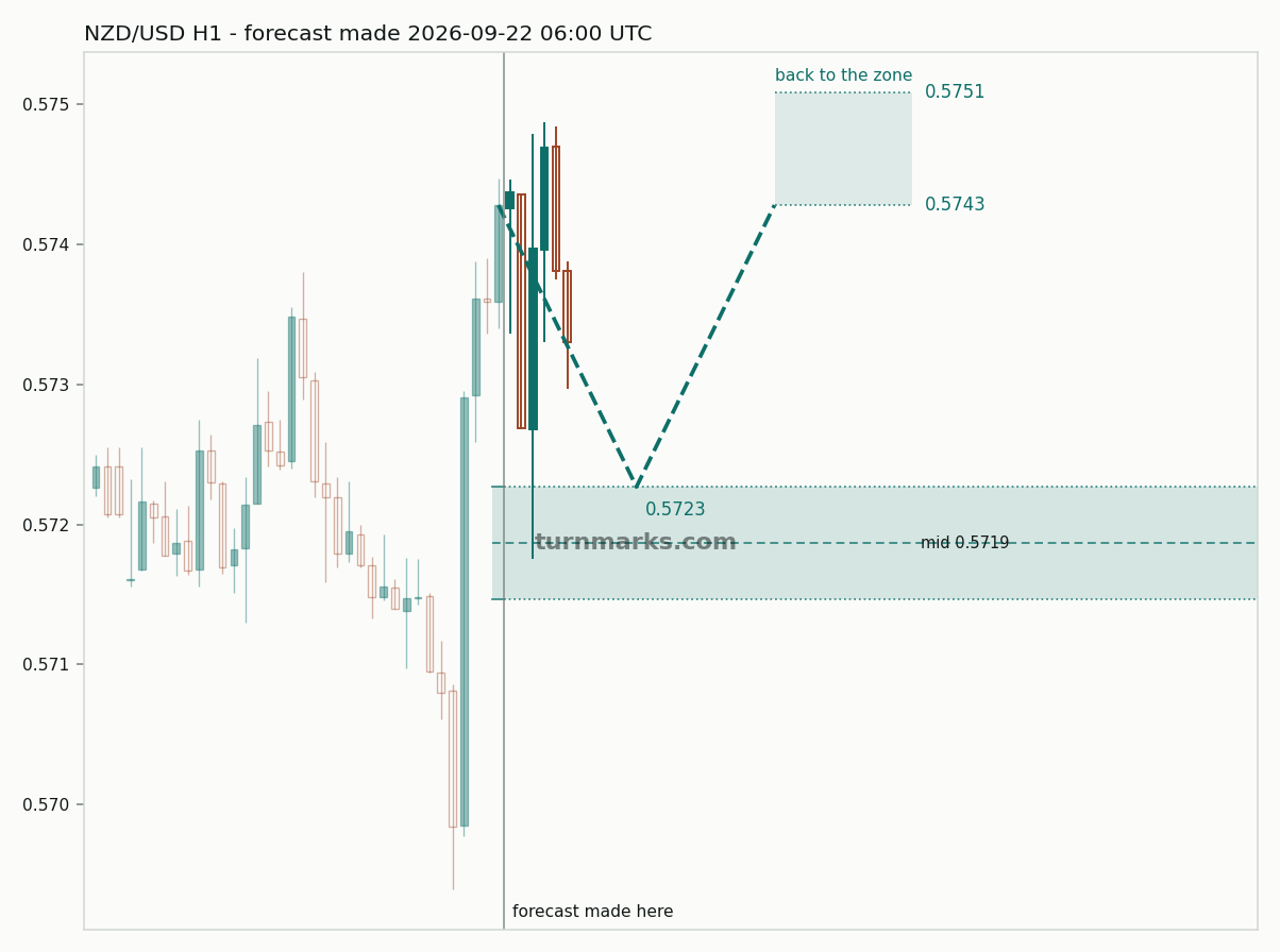 New Zealand dollar / US dollar hourly bars with the forecast drawn forward from 2026-09-22