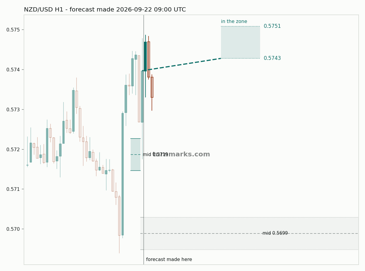 New Zealand dollar / US dollar hourly bars with the forecast drawn forward from 2026-09-22