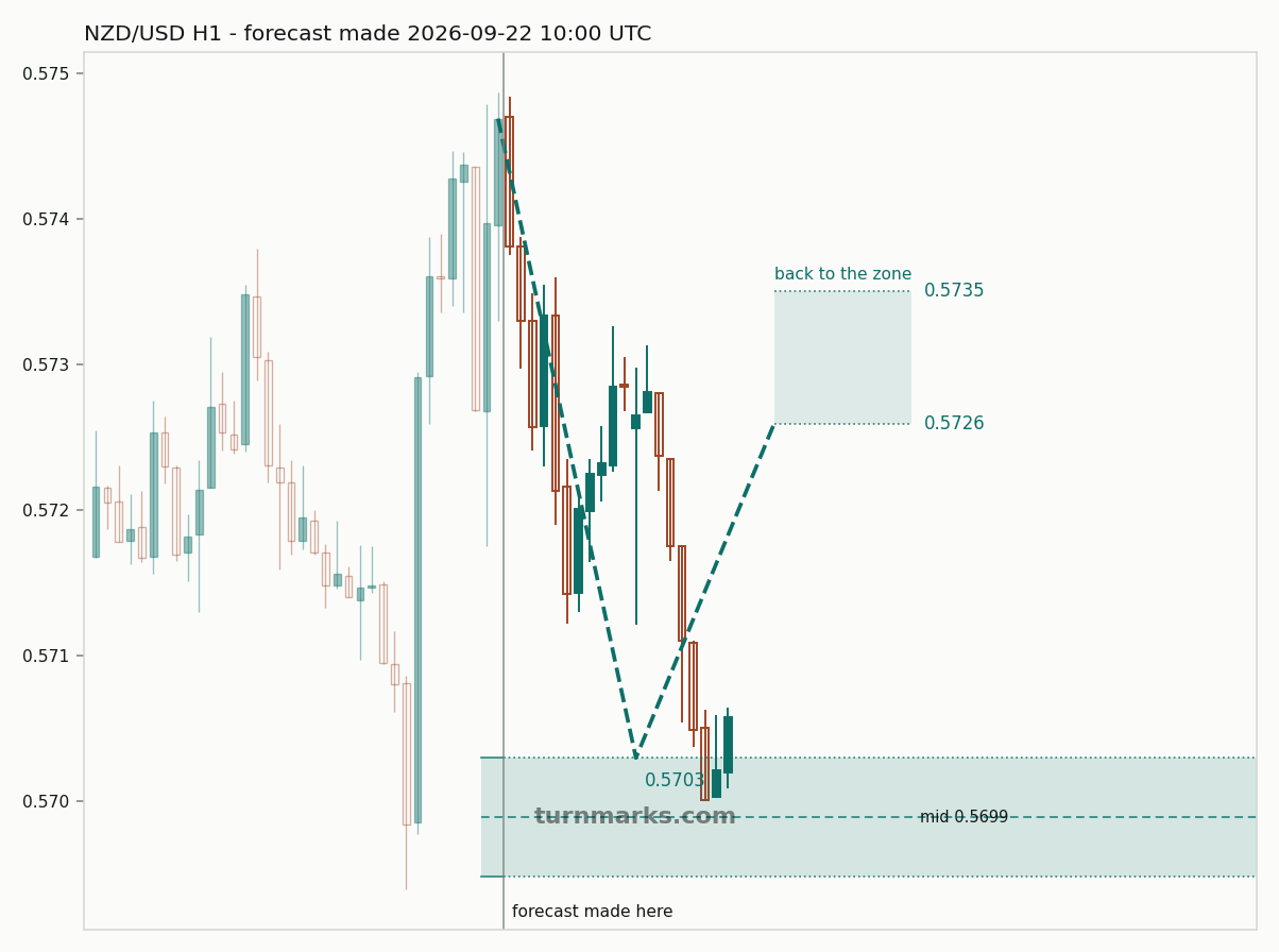 New Zealand dollar / US dollar hourly bars with the forecast drawn forward from 2026-09-22