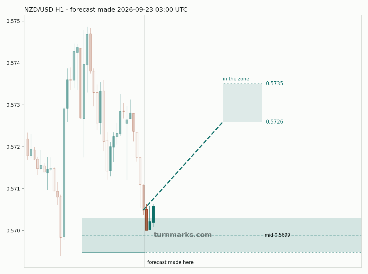 New Zealand dollar / US dollar hourly bars with the forecast drawn forward from 2026-09-23