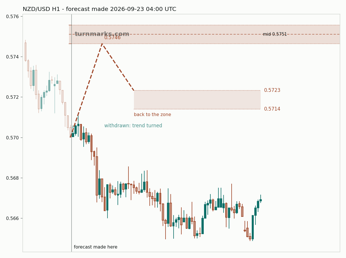 New Zealand dollar / US dollar hourly bars with the forecast drawn forward from 2026-09-23