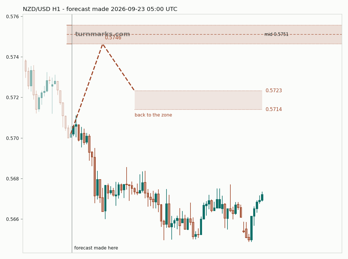 New Zealand dollar / US dollar hourly bars with the forecast drawn forward from 2026-09-23