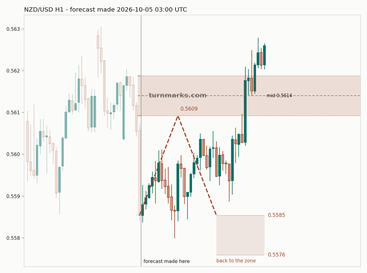 New Zealand dollar / US dollar hourly bars with the forecast drawn forward from 2026-10-05