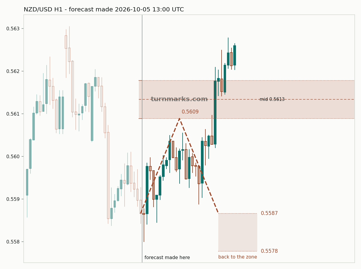 New Zealand dollar / US dollar hourly bars with the forecast drawn forward from 2026-10-05