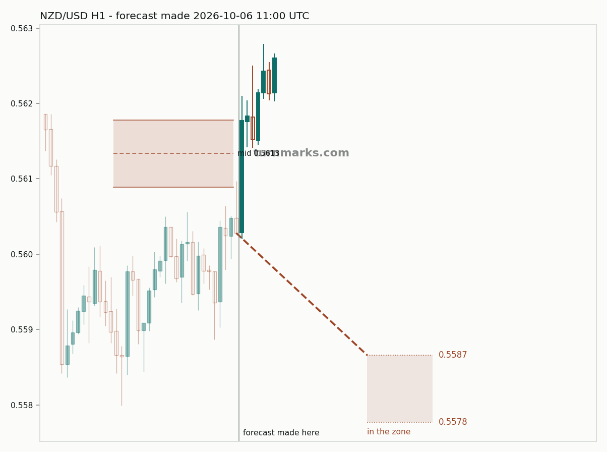 New Zealand dollar / US dollar hourly bars with the forecast drawn forward from 2026-10-06