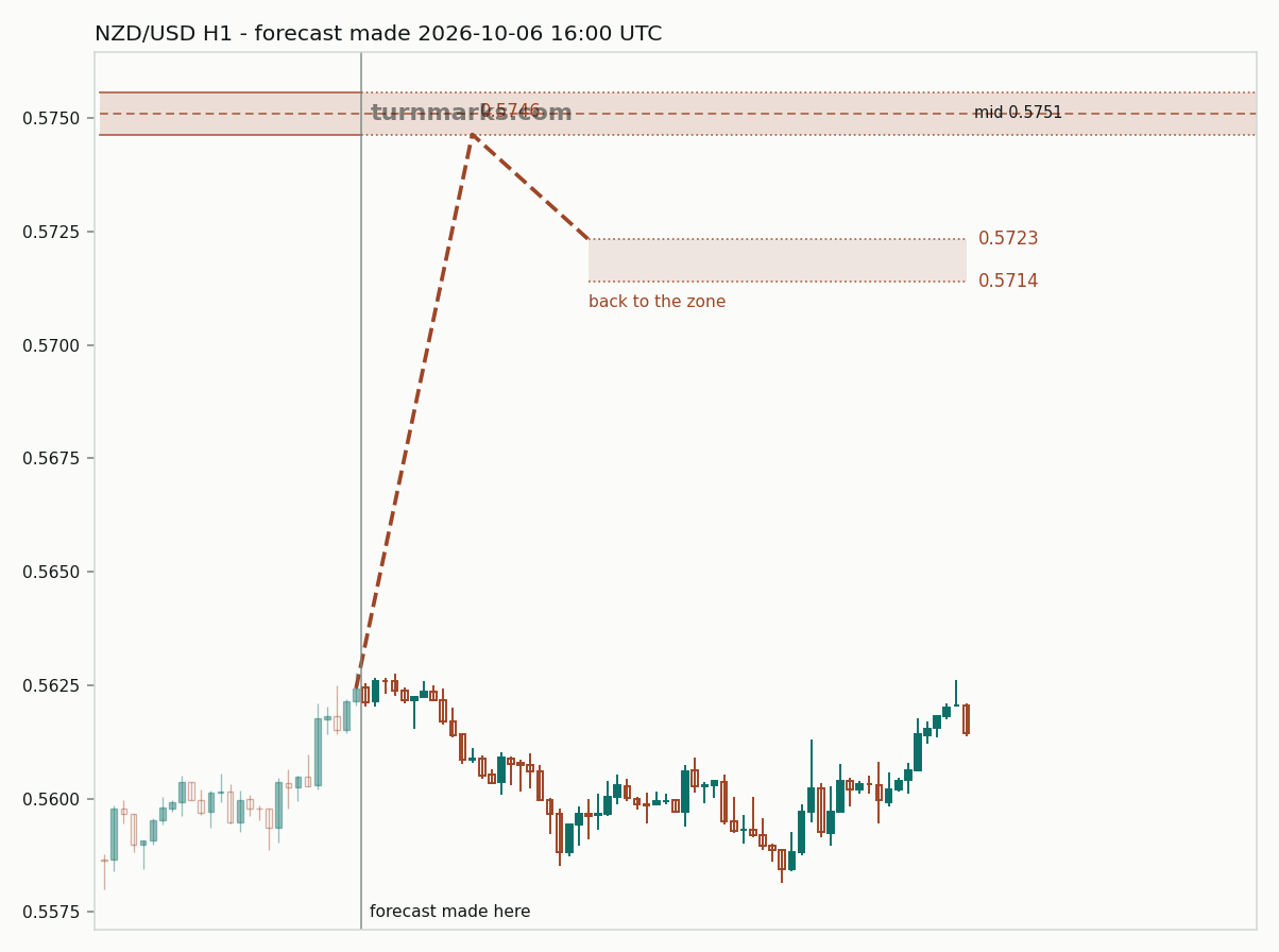 New Zealand dollar / US dollar hourly bars with the forecast drawn forward from 2026-10-06