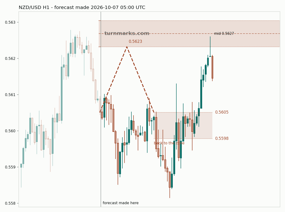 New Zealand dollar / US dollar hourly bars with the forecast drawn forward from 2026-10-07
