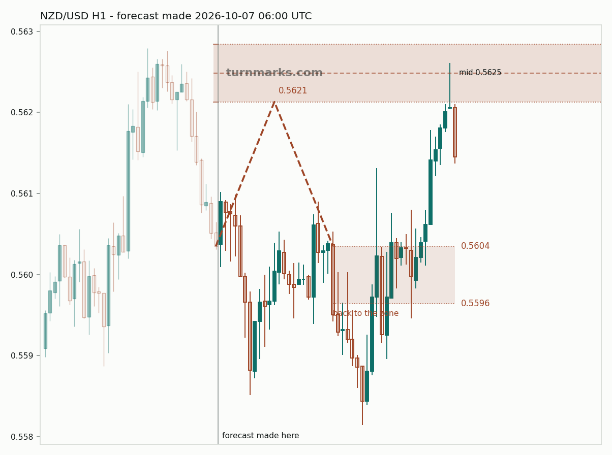 New Zealand dollar / US dollar hourly bars with the forecast drawn forward from 2026-10-07