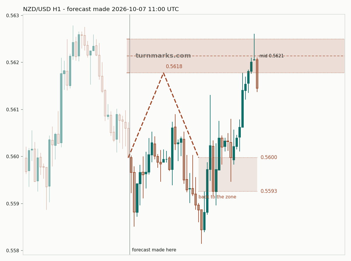 New Zealand dollar / US dollar hourly bars with the forecast drawn forward from 2026-10-07
