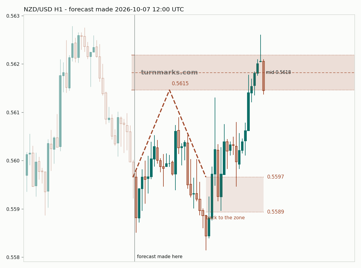 New Zealand dollar / US dollar hourly bars with the forecast drawn forward from 2026-10-07