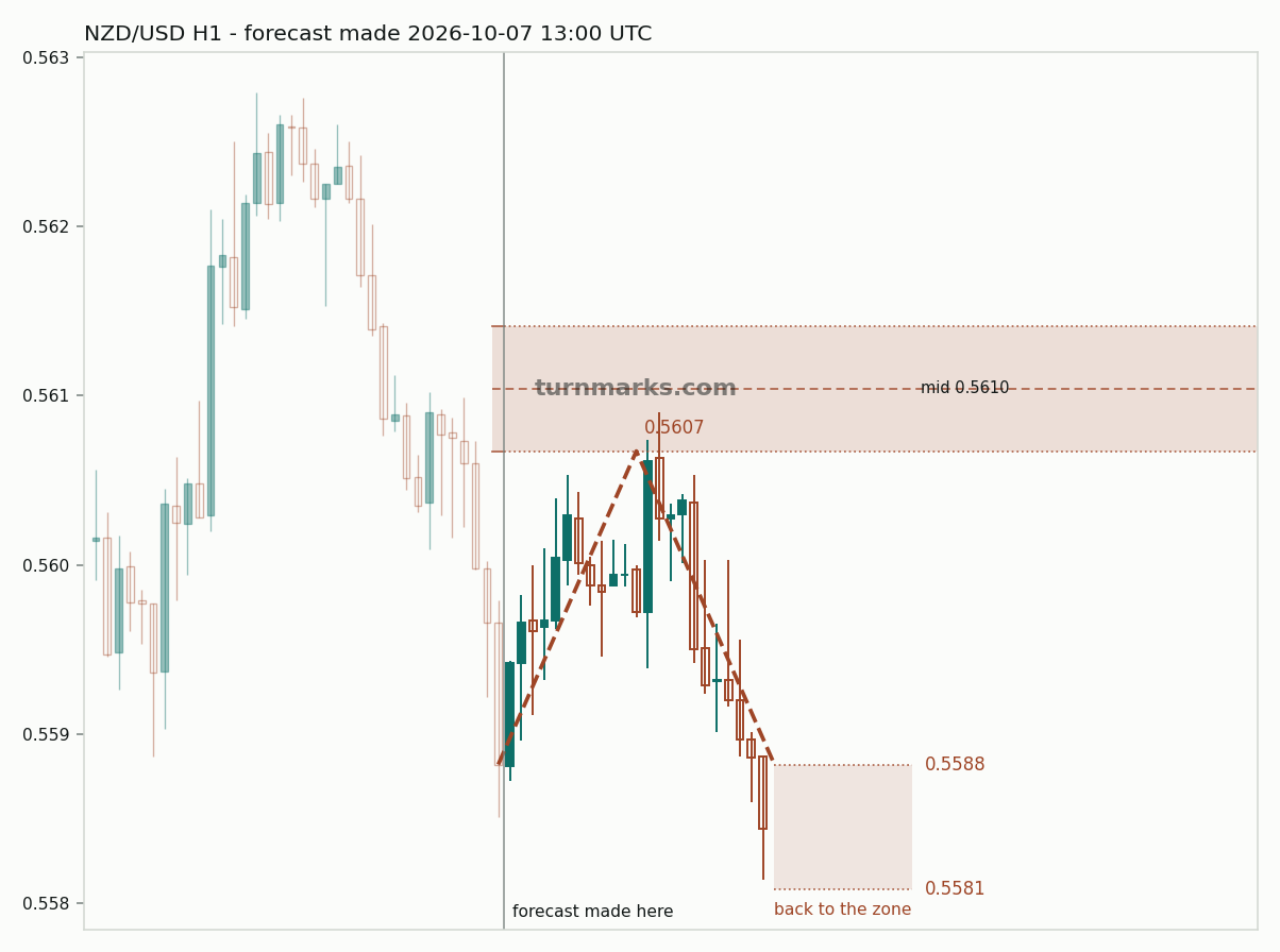 New Zealand dollar / US dollar hourly bars with the forecast drawn forward from 2026-10-07