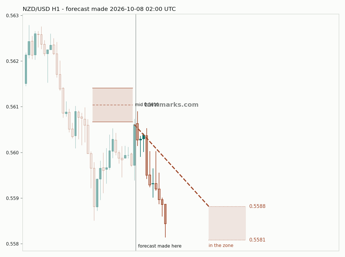 New Zealand dollar / US dollar hourly bars with the forecast drawn forward from 2026-10-08