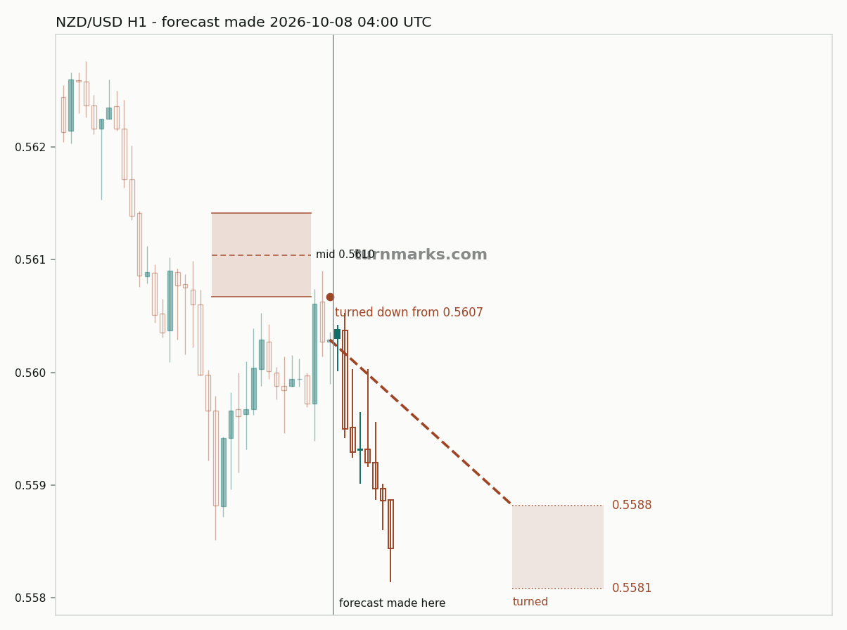 New Zealand dollar / US dollar hourly bars with the forecast drawn forward from 2026-10-08