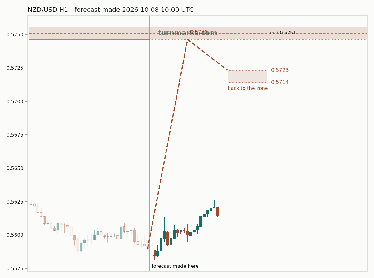 New Zealand dollar / US dollar hourly bars with the forecast drawn forward from 2026-10-08