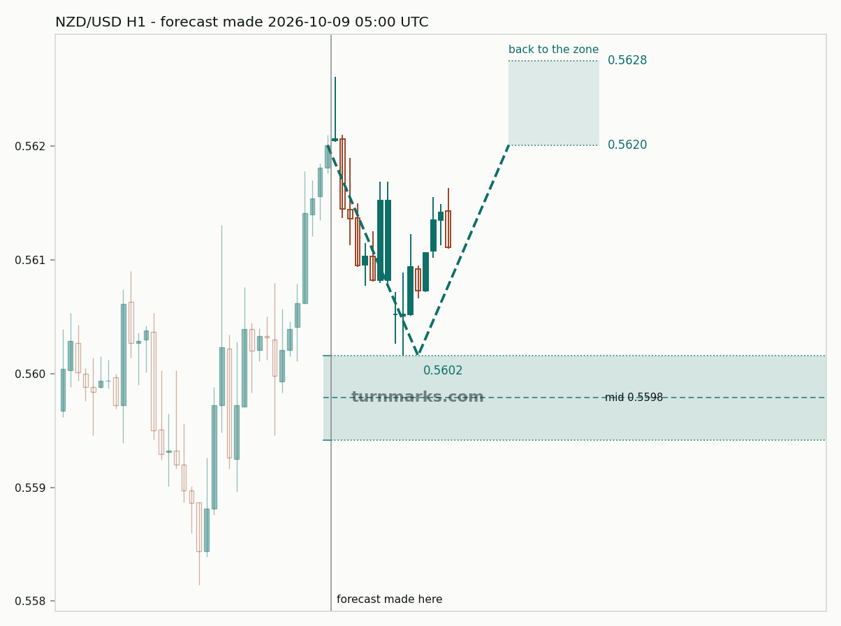 New Zealand dollar / US dollar hourly bars with the forecast drawn forward from 2026-10-09